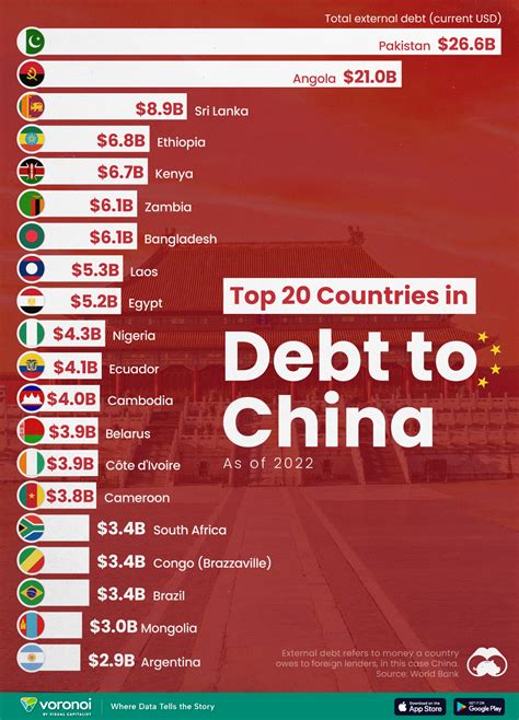 how many countries are in debt with china